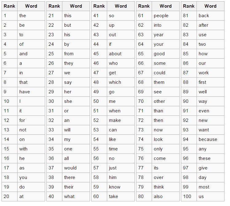 100-most-common-words-in-english-word-coach
